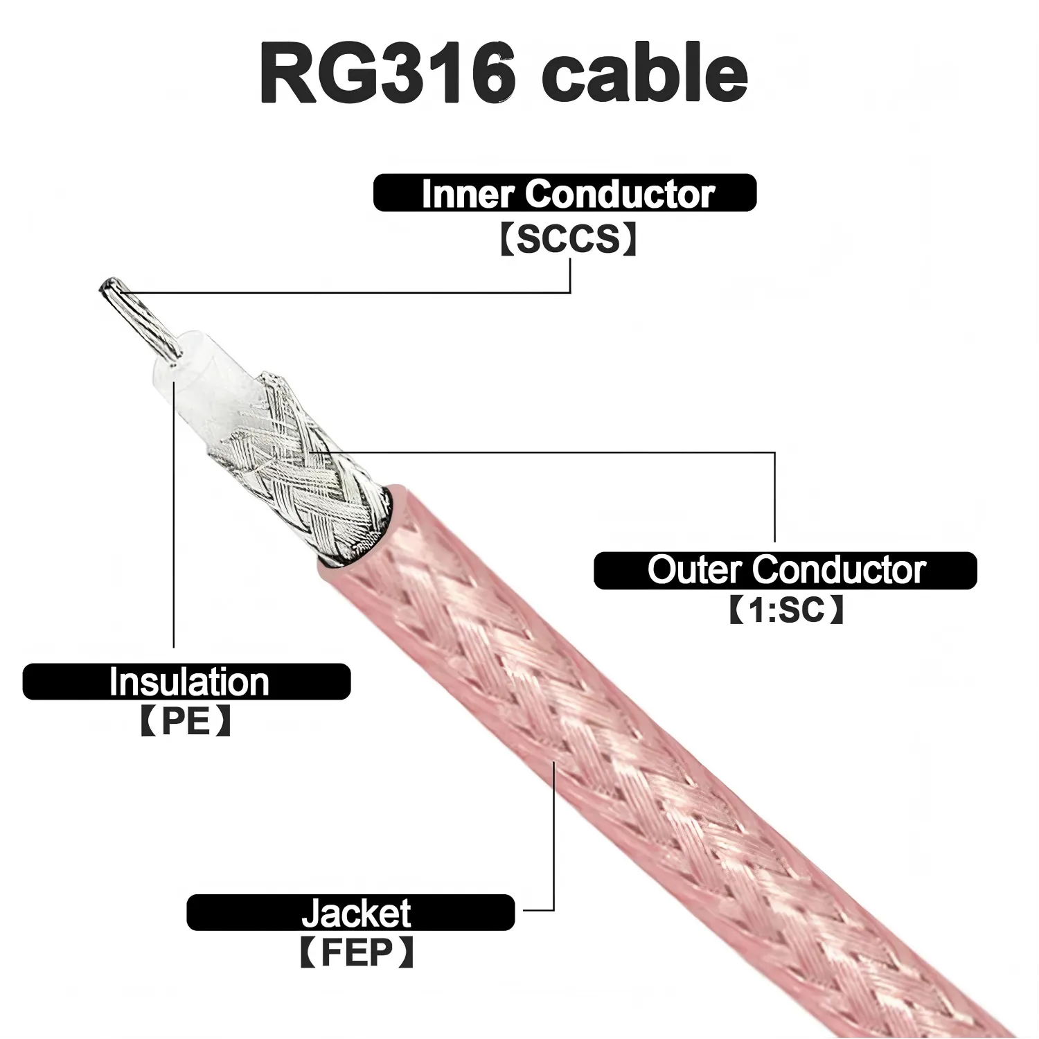 Close-up of an RG316 coaxial cable, showing its small diameter and flexible construction Close-up of an RG316 coaxial cable, showing its small diameter and flexible construction