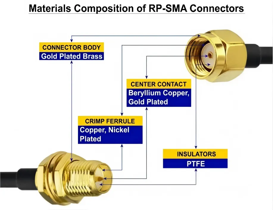 Diagram showing the construction of RP-SMA connectors, highlighting reversed center conductor gender Diagram showing the construction of RP-SMA connectors, highlighting reversed center conductor gender