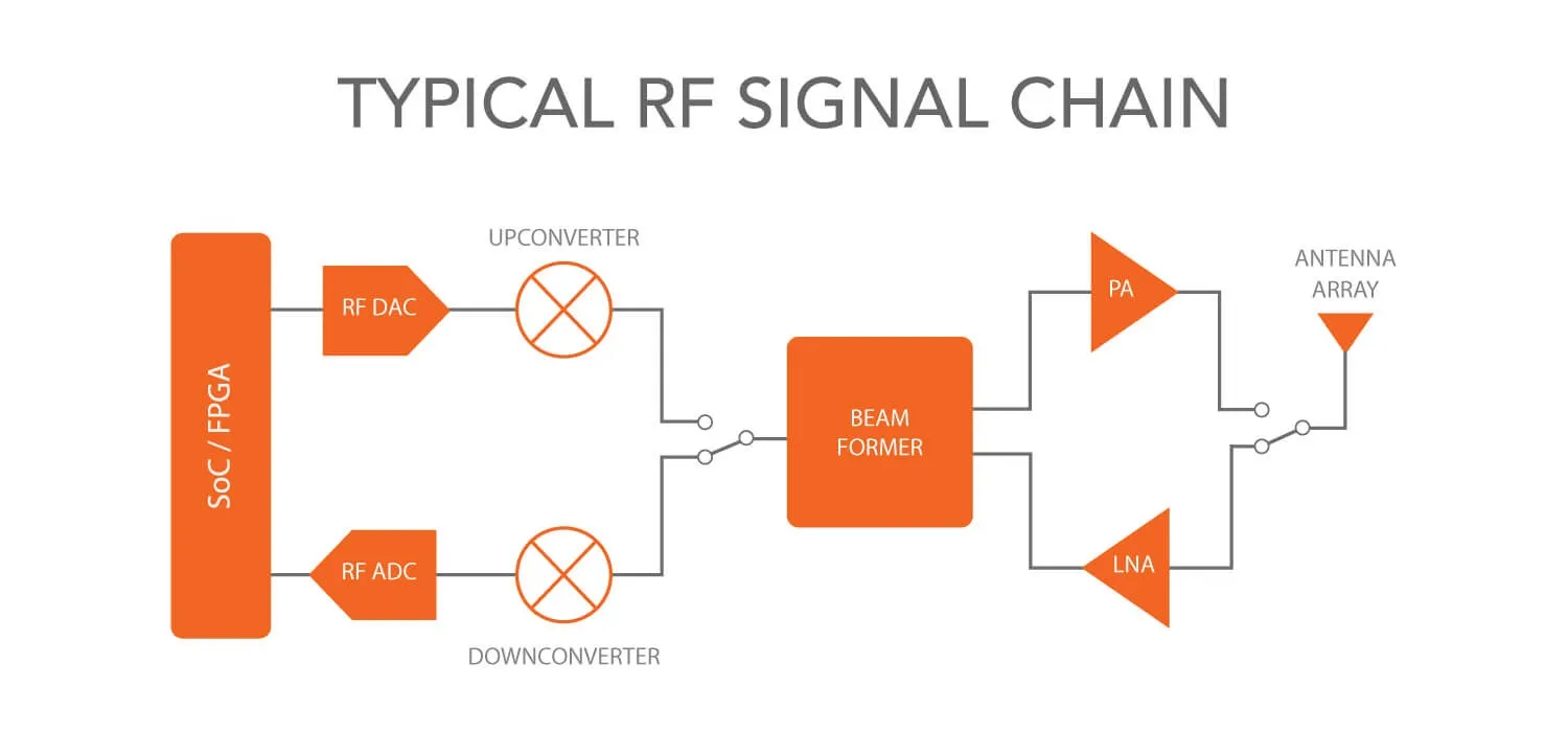 Detailed diagram of an RF signal path showing multiple cable segments: module jumper, panel connector, feeder cable, antenna Detailed diagram of an RF signal path showing multiple cable segments: module jumper, panel connector, feeder cable, antenna