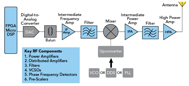 Detailed diagram of an RF signal chain: module → cable → connector → adapter → antenna, showing multiple transitions Detailed diagram of an RF signal chain: module → cable → connector → adapter → antenna, showing multiple transitions