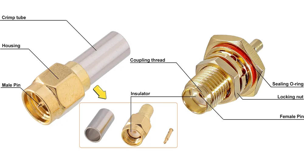 Comparison of SMA male and female connectors, showing thread orientation and center contact Comparison of SMA male and female connectors, showing thread orientation and center contact