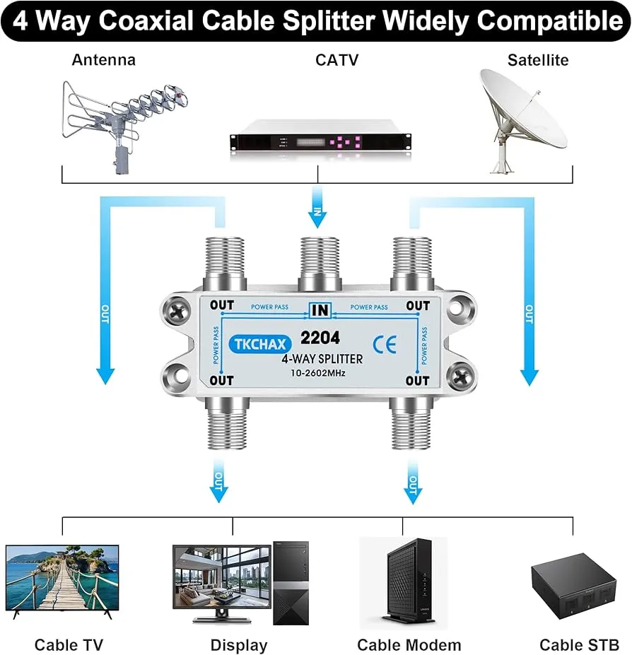 Product photo of a 4-way coaxial cable splitter, showing one input port and four output ports, with F-type connectors Product photo of a 4-way coaxial cable splitter, showing one input port and four output ports, with F-type connectors