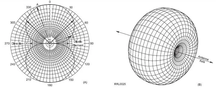 Donut-shaped radiation pattern of a circular polarized antenna, with weak spots above and below Donut-shaped radiation pattern of a circular polarized antenna, with weak spots above and below
