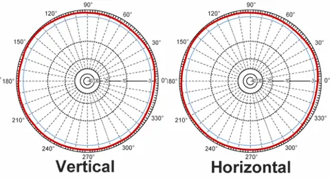 Diagram showing radiation pattern of an omnidirectional antenna with highlighted weak spots, illustrating that “98% coverage” still has gaps Diagram showing radiation pattern of an omnidirectional antenna with highlighted weak spots, illustrating that “98% coverage” still has gaps