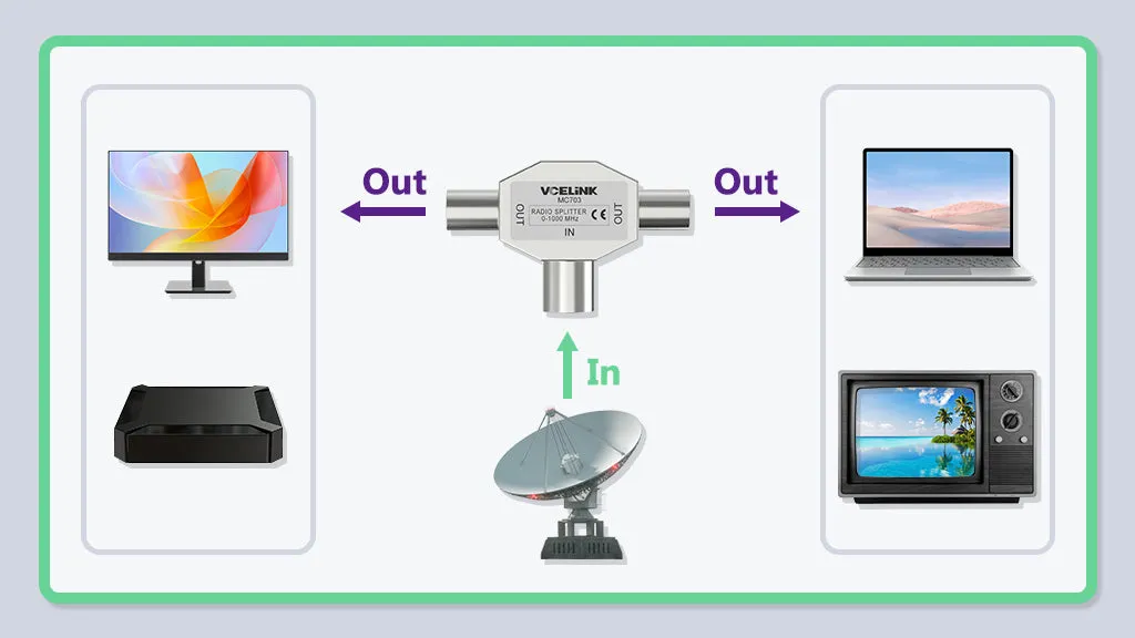 Diagram showing a common mistake: installing a splitter early “just in case” when only one TV is actually used Diagram showing a common mistake: installing a splitter early “just in case” when only one TV is actually used