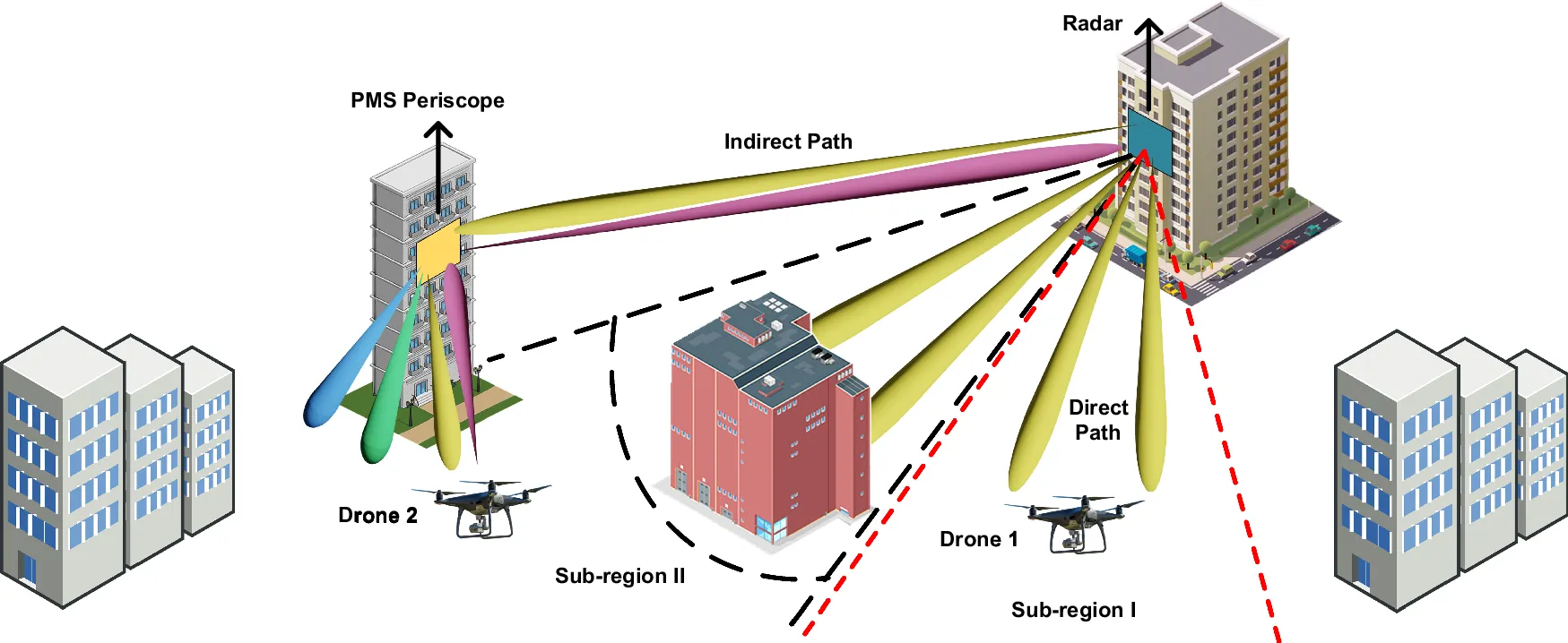 Diagram showing signal reflections off a building and ground causing multipath interference, with circular polarization mitigating it Diagram showing signal reflections off a building and ground causing multipath interference, with circular polarization mitigating it