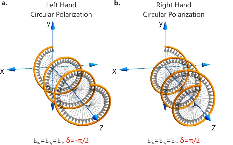 Diagram showing RHCP and LHCP antennas with crossed waves, indicating poor link performance Diagram showing RHCP and LHCP antennas with crossed waves, indicating poor link performance