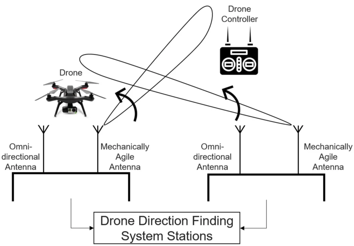 Drone direction finding antenna system diagram with omni and agile antennas Drone direction finding antenna system diagram with omni and agile antennas