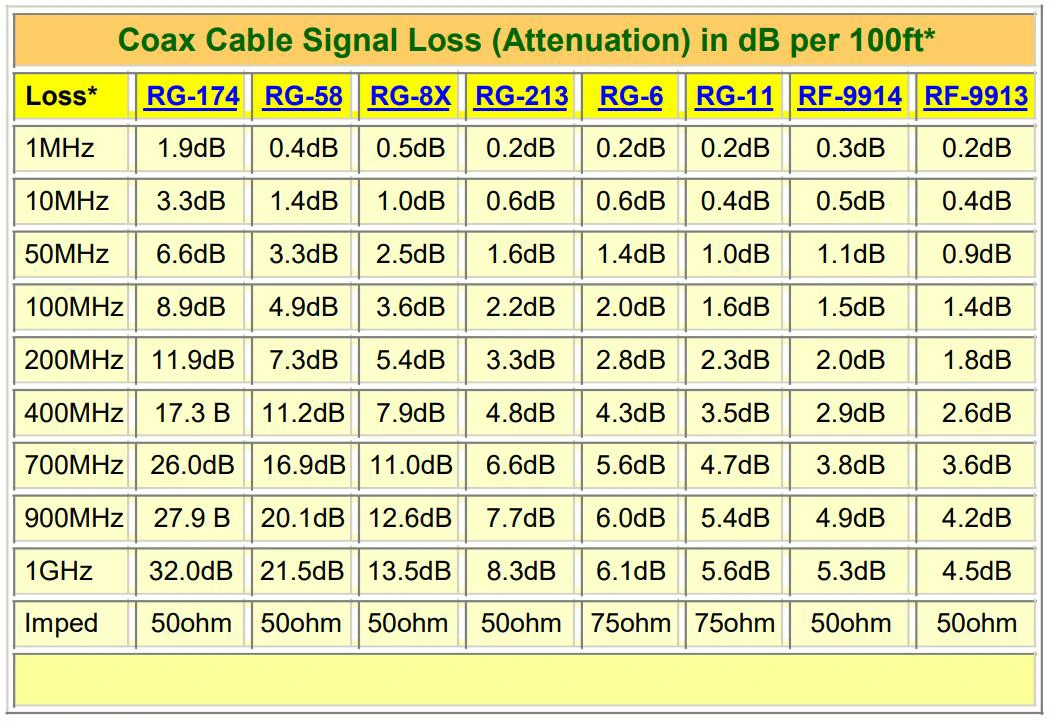Coaxial cable attenuation chart comparing RG174 RG58 RG213 RG6 and low-loss cables Coaxial cable attenuation chart comparing RG174 RG58 RG213 RG6 and low-loss cables
