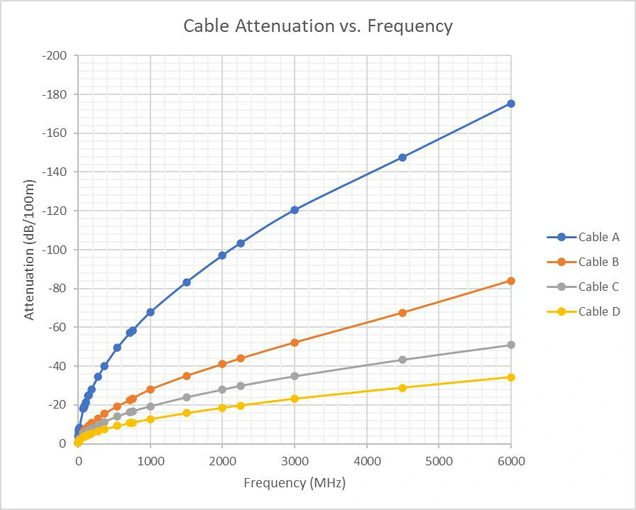 Coaxial cable attenuation versus frequency chart for FPV antenna feedlines Coaxial cable attenuation versus frequency chart for FPV antenna feedlines