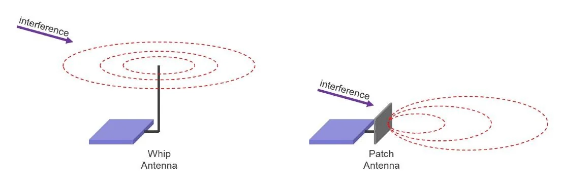 Directional antenna FPV receiver setup directional versus omnidirectional coverage diagram - RF Antenna Directional antenna FPV receiver setup directional versus omnidirectional coverage diagram for RF engineering applications