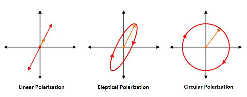 Comparison of linear elliptical and circular antenna polarization Comparison of linear elliptical and circular antenna polarization