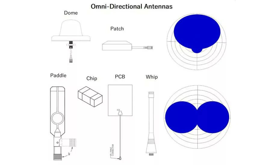 Omnidirectional antenna types and example radiation patterns Omnidirectional antenna types and example radiation patterns