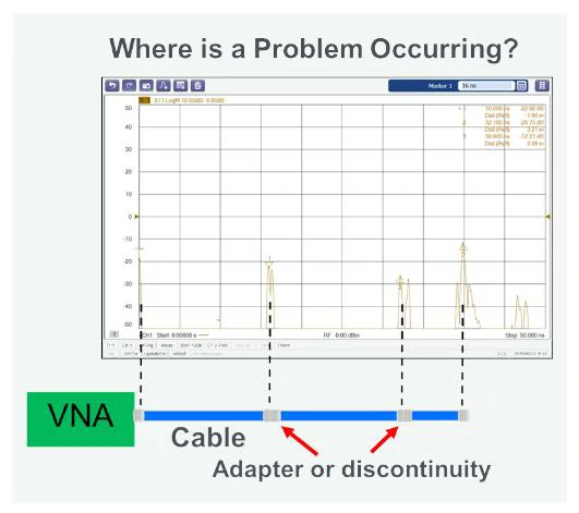 VNA trace locating cable adapter discontinuities in an RF test path VNA trace locating cable adapter discontinuities in an RF test path