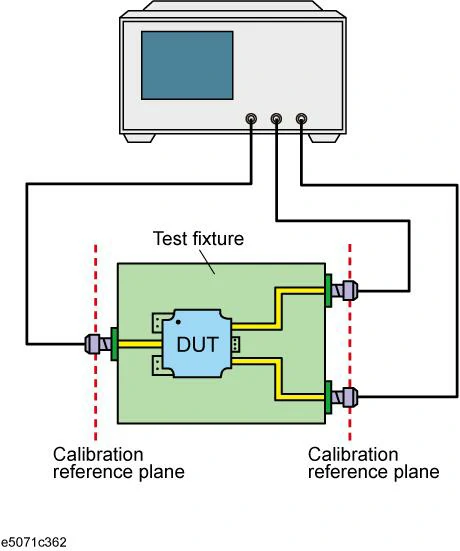 VNA test fixture diagram showing calibration reference planes around the DUT VNA test fixture diagram showing calibration reference planes around the DUT